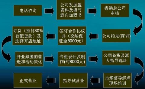 莎士比亚饰品加盟